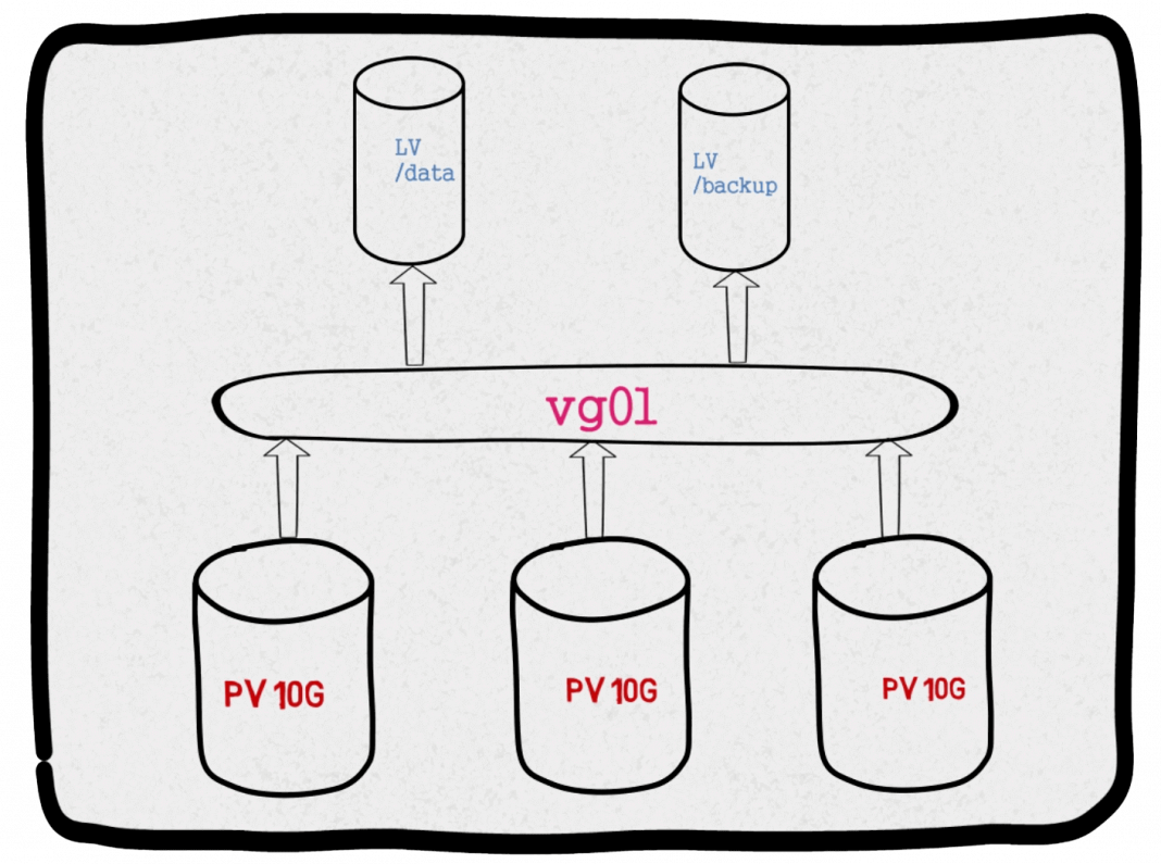 Восстановить logical volume linux