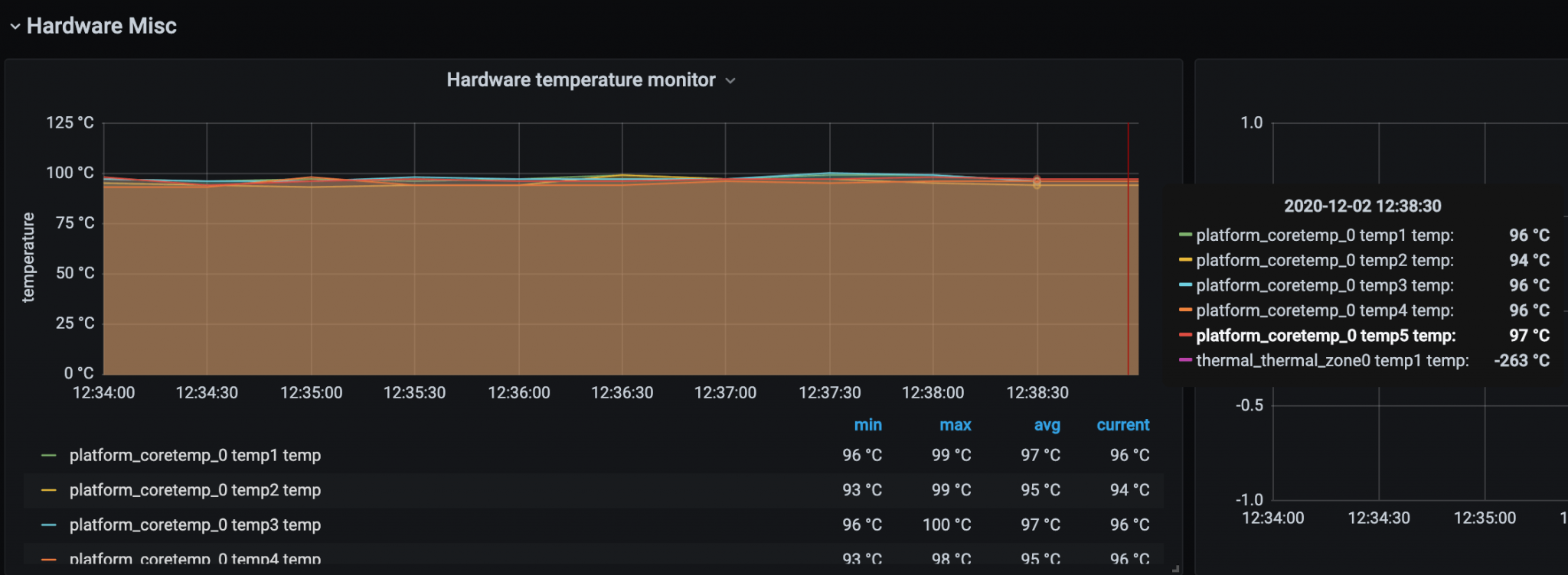 Hardware temperature